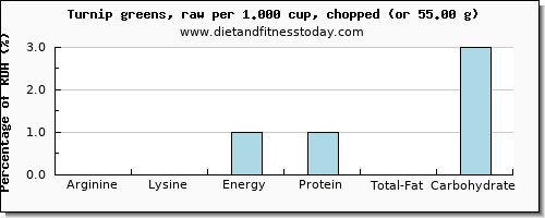 arginine and nutritional content in turnip greens